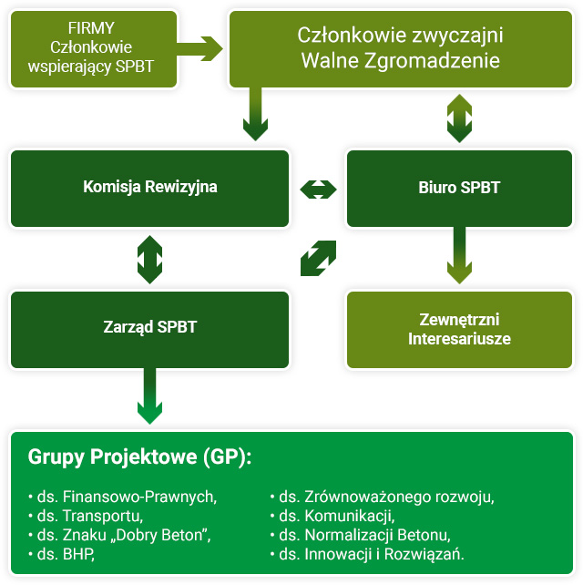 Struktura SPBT Struktura Stowarzyszenia