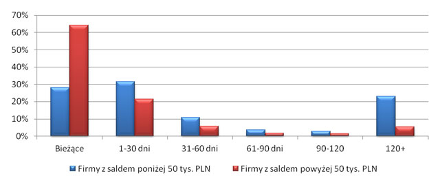 Wykres - Analiza charakterystyk zachowań płatniczych według grup klientów dla firm z saldem poniżej 50 tys. PLN oraz powyżej 50 tys. PLN