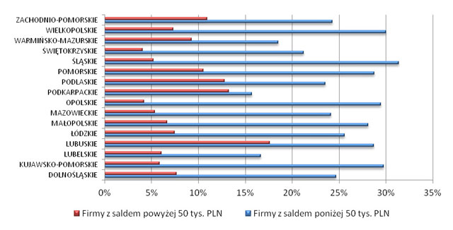 Wykres - Udział procentowy należności przeterminowanych pow. 90 dni w podziale na małych i dużych płatników.